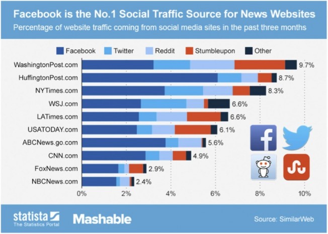 Source of traffic to leading news sites